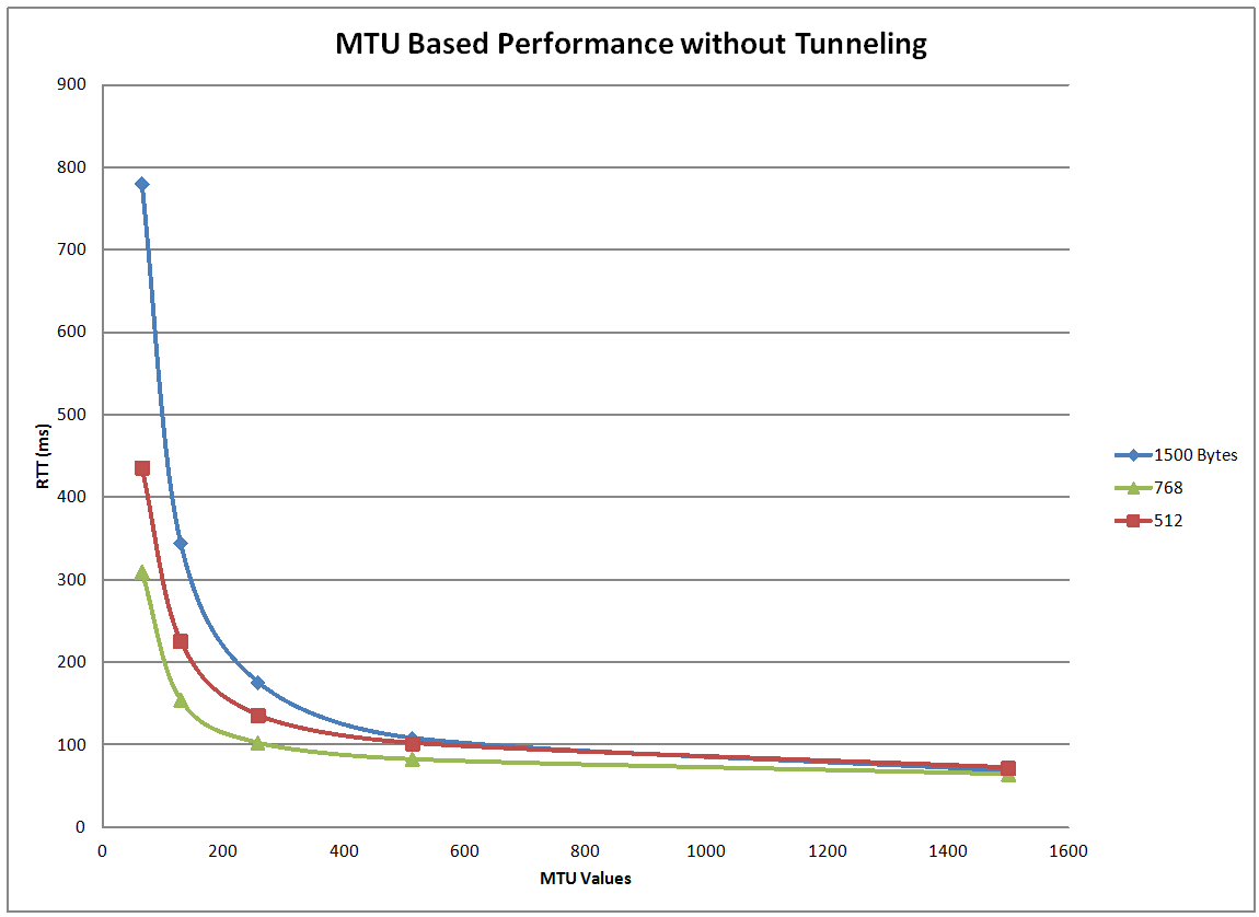 MTU without Tunneling