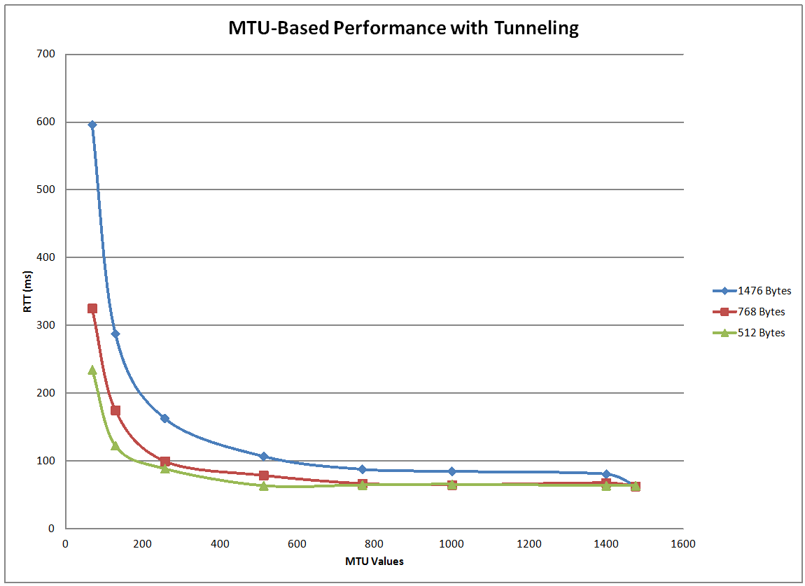 MTU with Tunneling