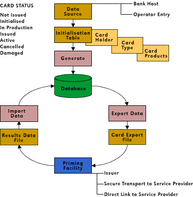 Database and Card Initialisation & Personalisation