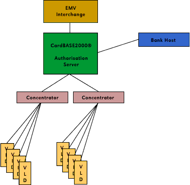 Value Load & Authorisation
