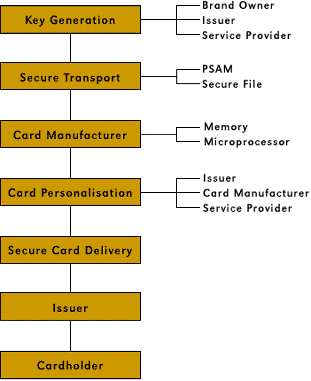 Secure Key Management