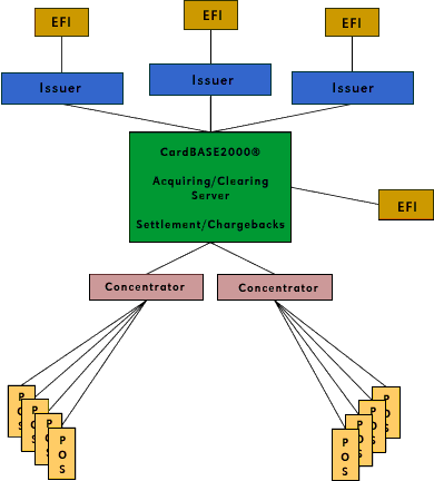 Acquiring & Settlement
