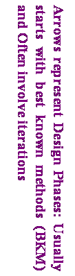 Text Box: Arrows represent Design Phases: Usually starts with best known methods (BKM) and Often involve iterations