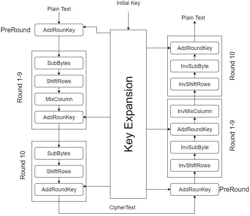 AES Algorithm