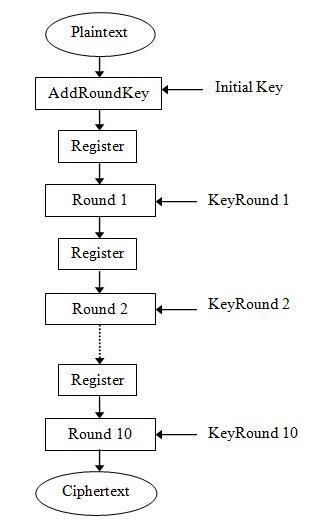 AES Algorithm Inernal Components