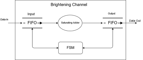 Brightening Channel Design