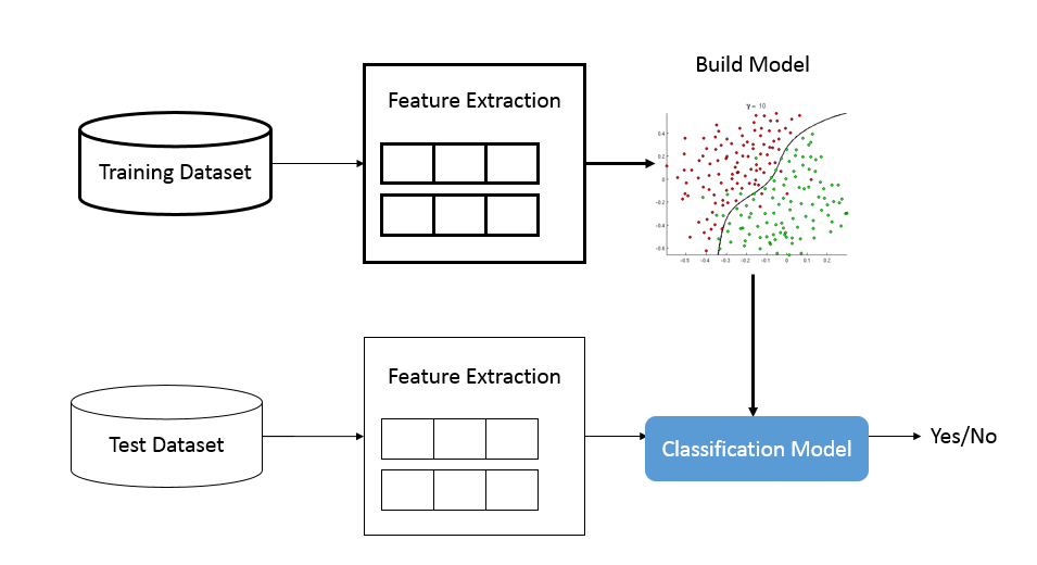 Steps in the face recognition workflow