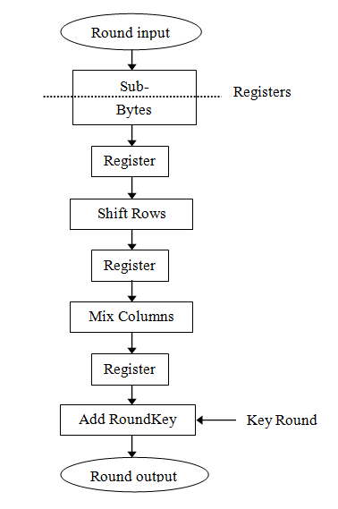 AES Pipelined Round