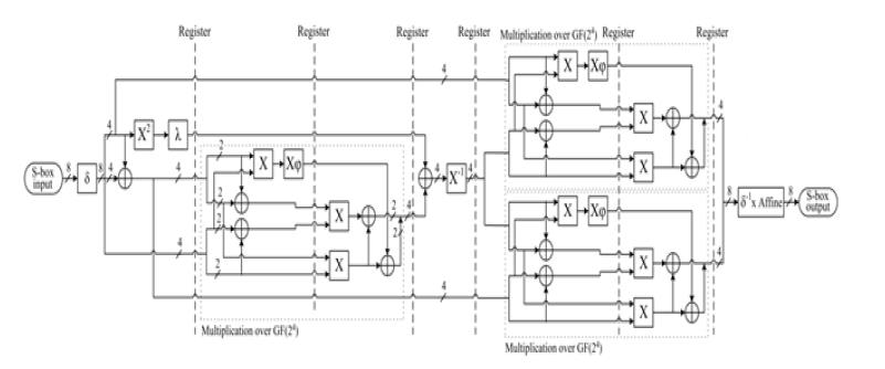Proposed 7-stage Pipeline SubByte